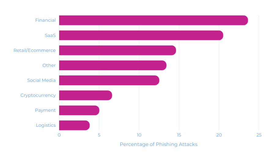 Industry Percentage of phishing attacks
