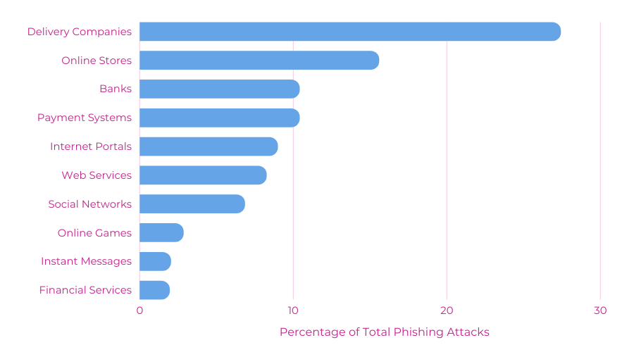 Percentage of phishing attacks